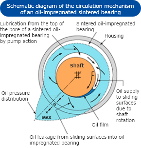 What are sintered oil-impregnated bearings?