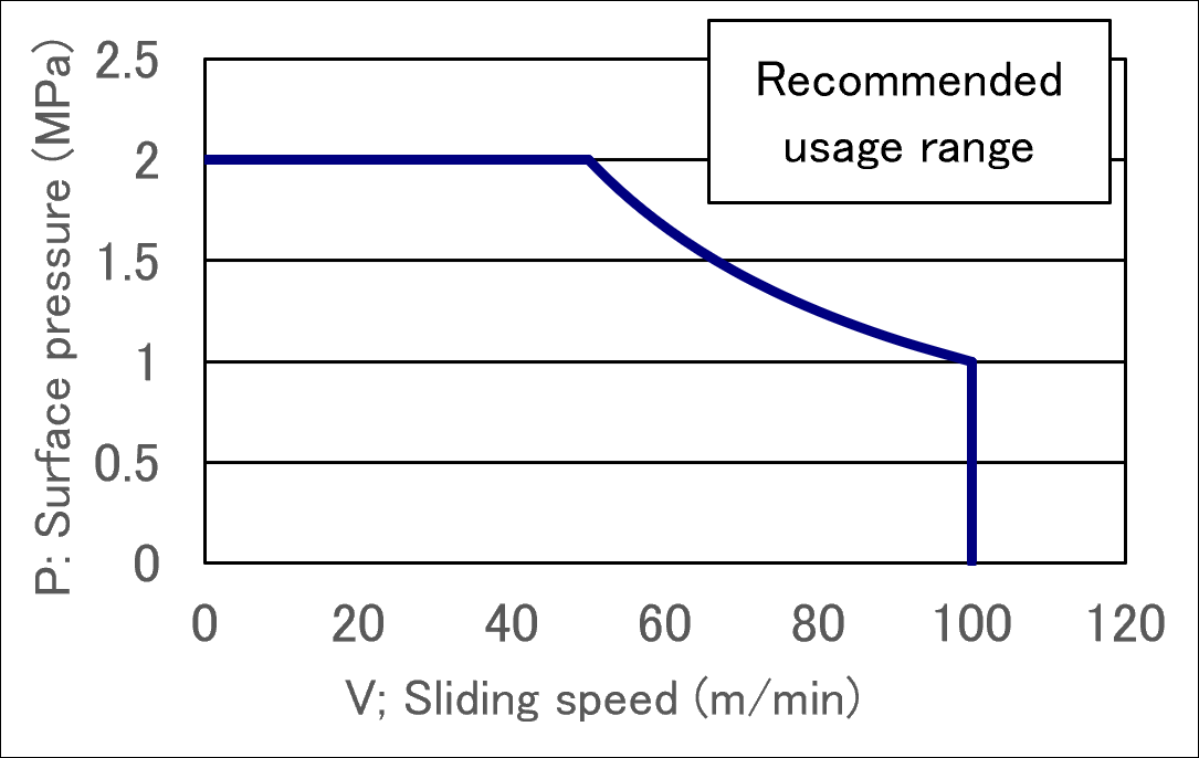 Recommended range of use